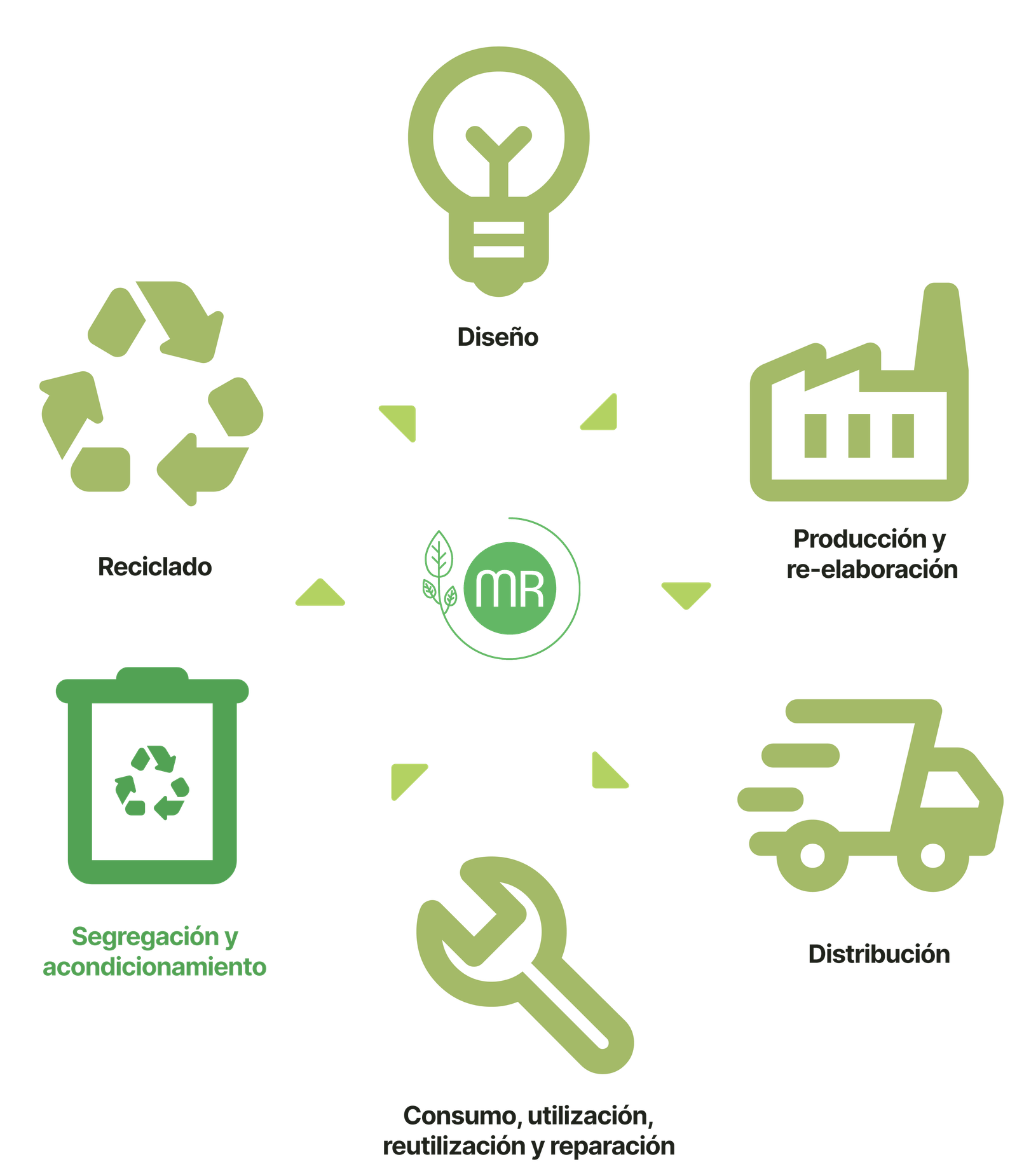 Economía Circular - Proceso de transformación de residuos en recursos